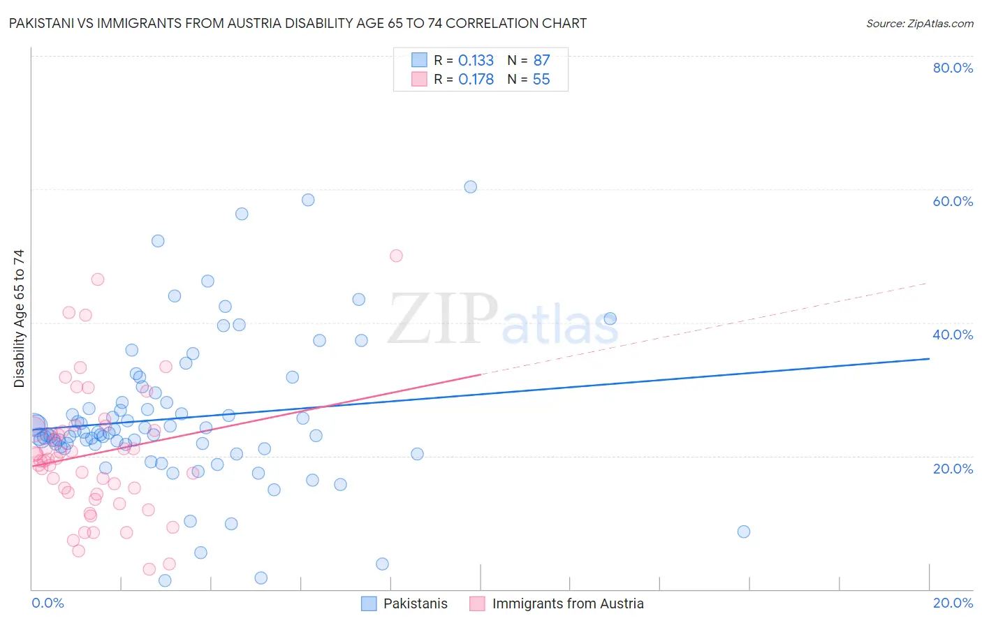 Pakistani vs Immigrants from Austria Disability Age 65 to 74