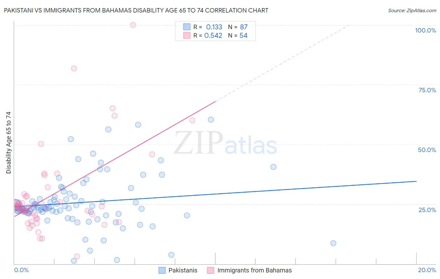 Pakistani vs Immigrants from Bahamas Disability Age 65 to 74