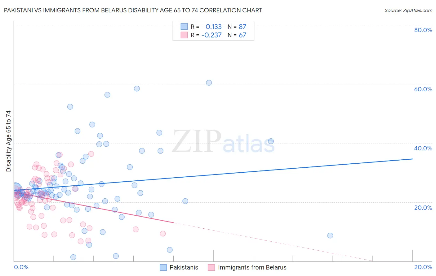 Pakistani vs Immigrants from Belarus Disability Age 65 to 74