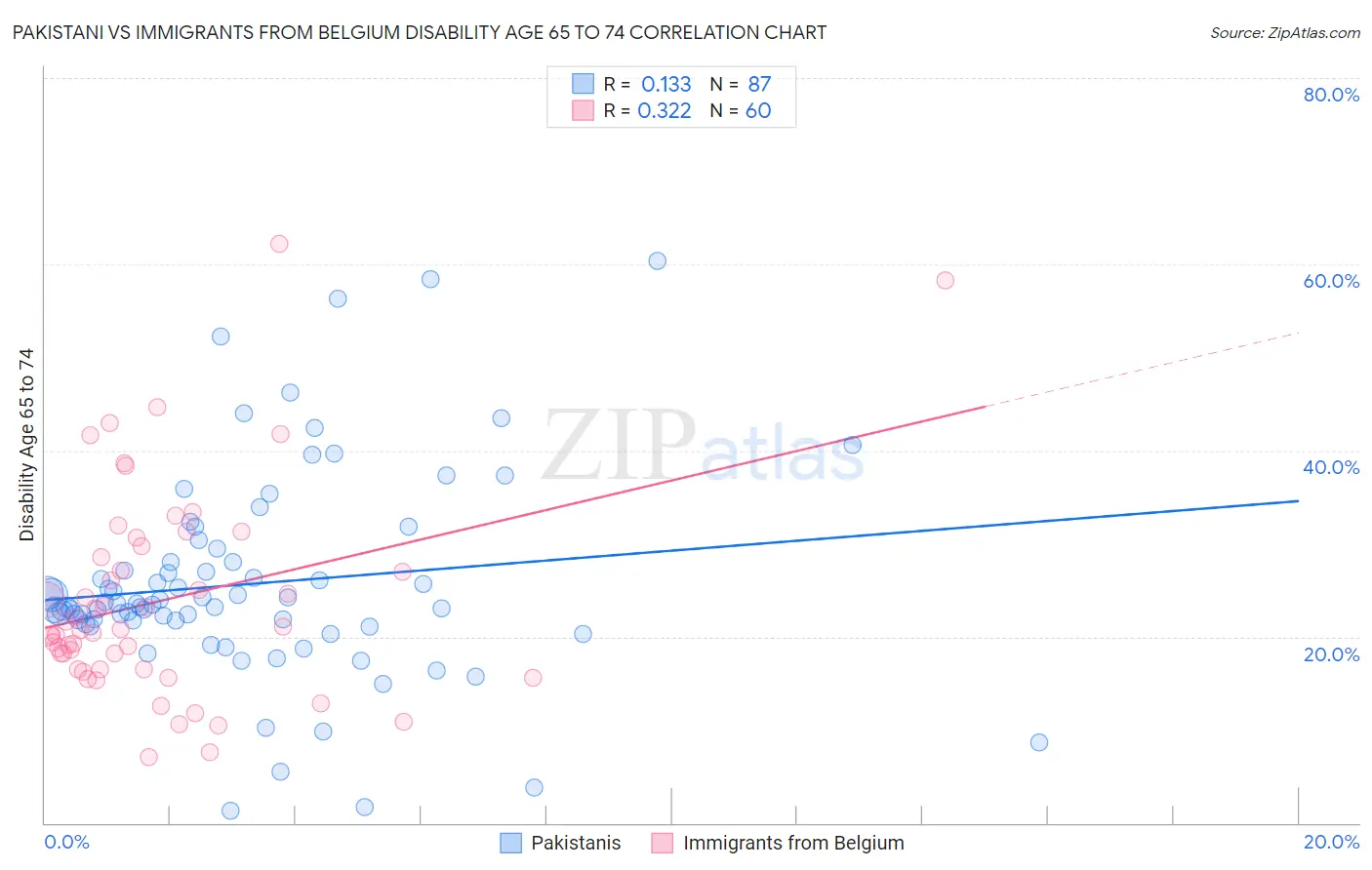 Pakistani vs Immigrants from Belgium Disability Age 65 to 74