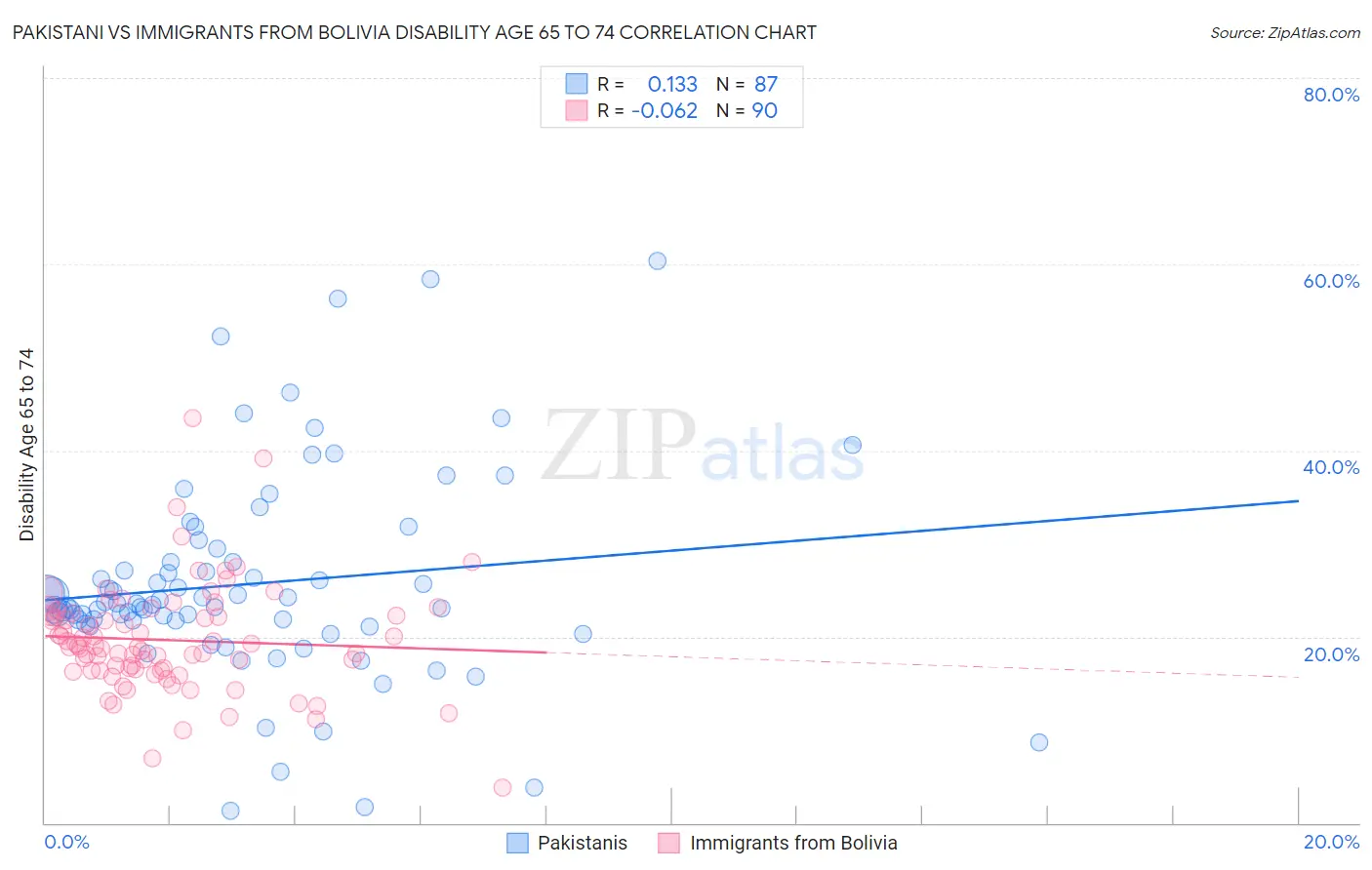 Pakistani vs Immigrants from Bolivia Disability Age 65 to 74