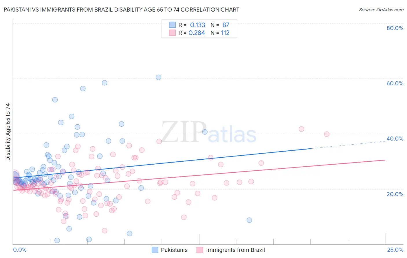 Pakistani vs Immigrants from Brazil Disability Age 65 to 74