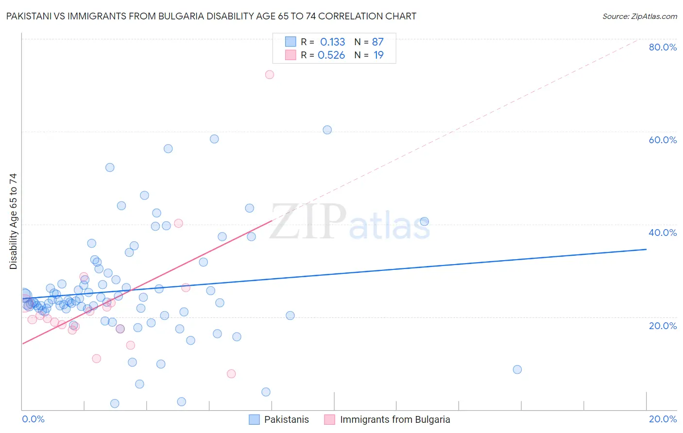 Pakistani vs Immigrants from Bulgaria Disability Age 65 to 74