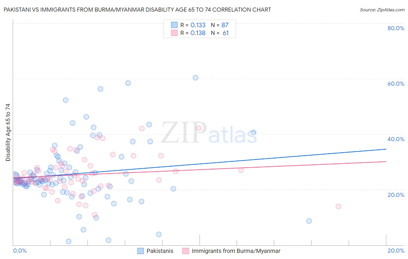 Pakistani vs Immigrants from Burma/Myanmar Disability Age 65 to 74