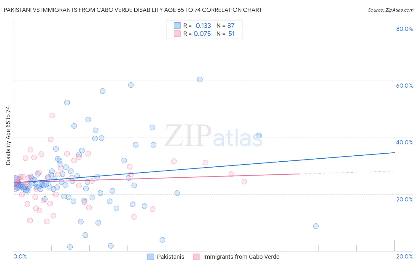 Pakistani vs Immigrants from Cabo Verde Disability Age 65 to 74