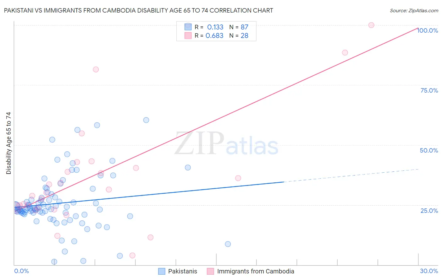 Pakistani vs Immigrants from Cambodia Disability Age 65 to 74