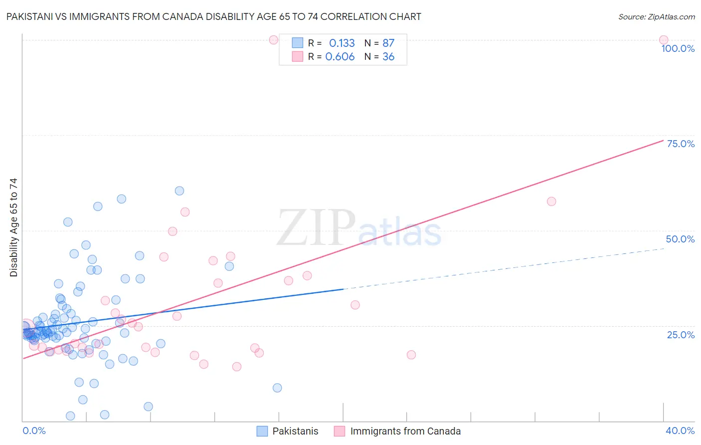 Pakistani vs Immigrants from Canada Disability Age 65 to 74