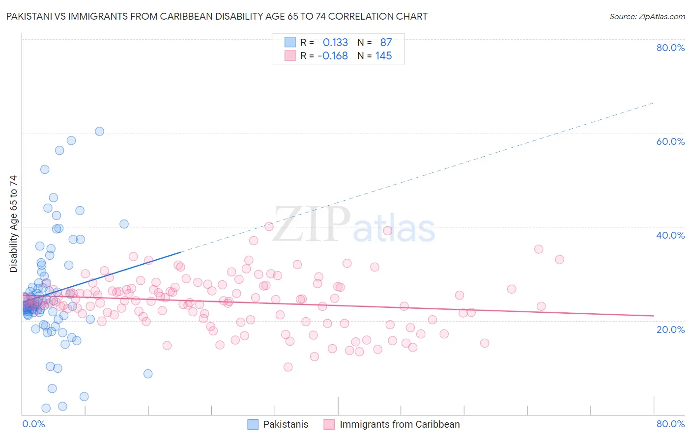 Pakistani vs Immigrants from Caribbean Disability Age 65 to 74