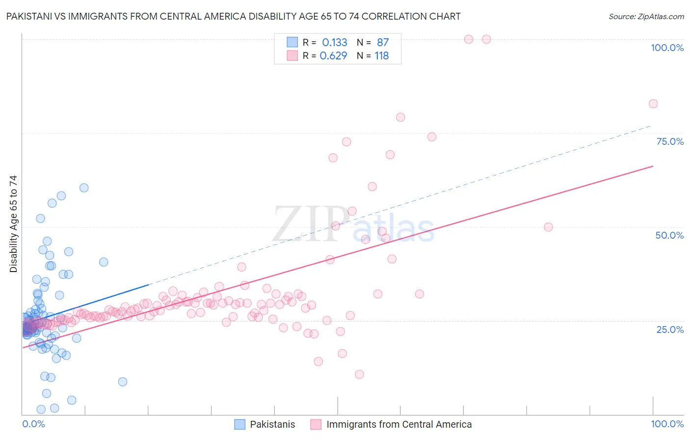 Pakistani vs Immigrants from Central America Disability Age 65 to 74