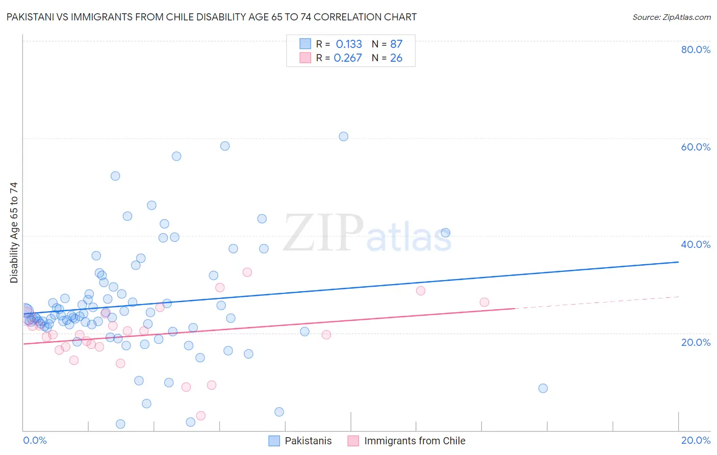 Pakistani vs Immigrants from Chile Disability Age 65 to 74