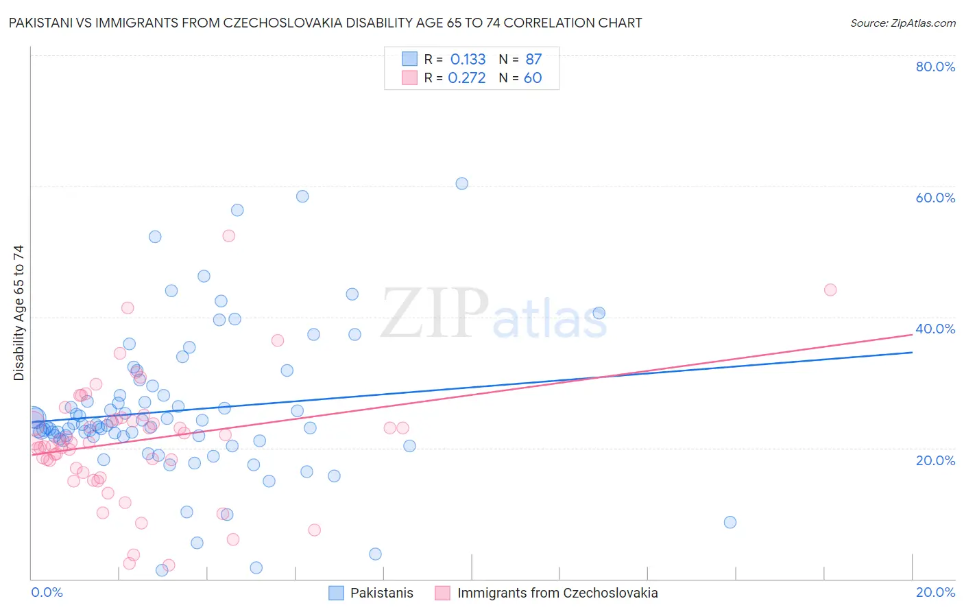 Pakistani vs Immigrants from Czechoslovakia Disability Age 65 to 74