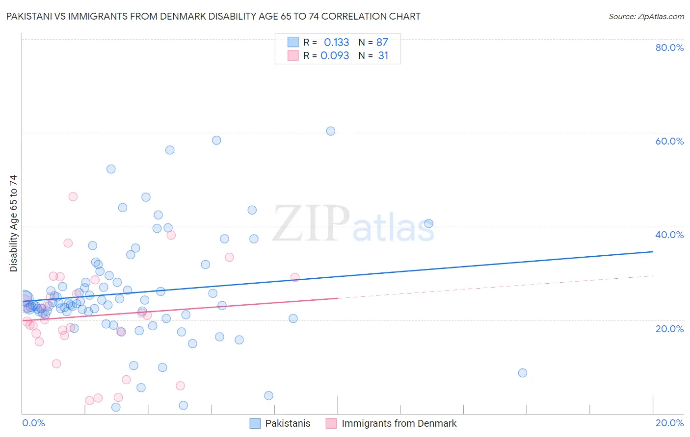 Pakistani vs Immigrants from Denmark Disability Age 65 to 74