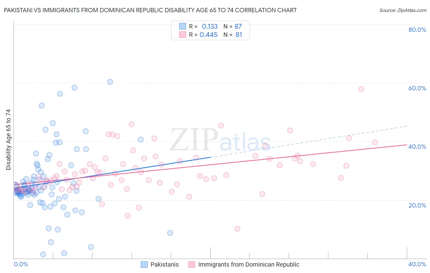 Pakistani vs Immigrants from Dominican Republic Disability Age 65 to 74