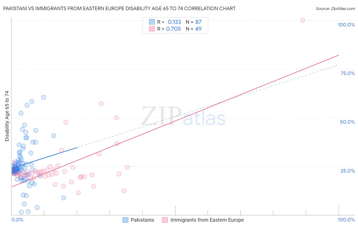 Pakistani vs Immigrants from Eastern Europe Disability Age 65 to 74