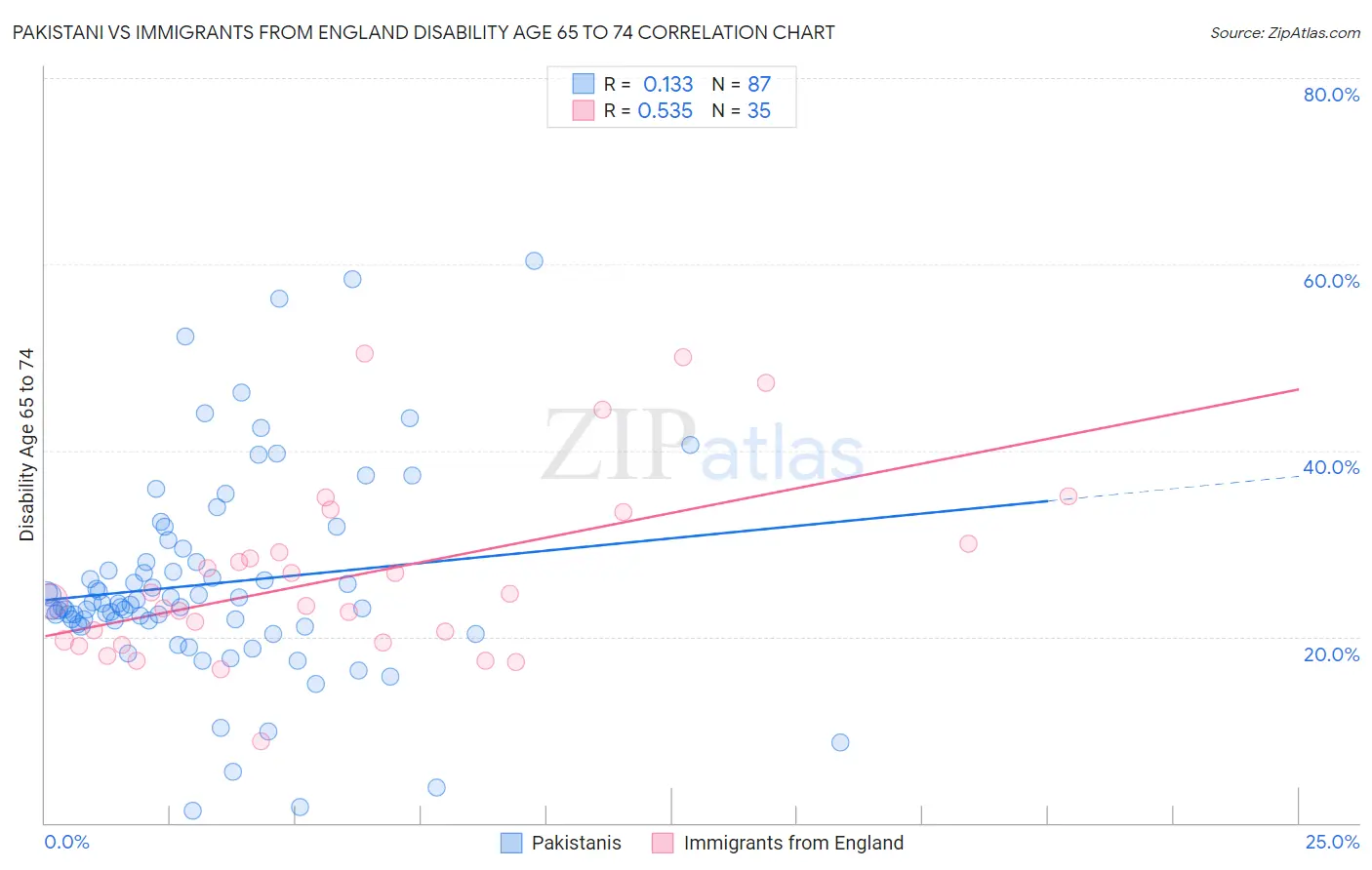 Pakistani vs Immigrants from England Disability Age 65 to 74