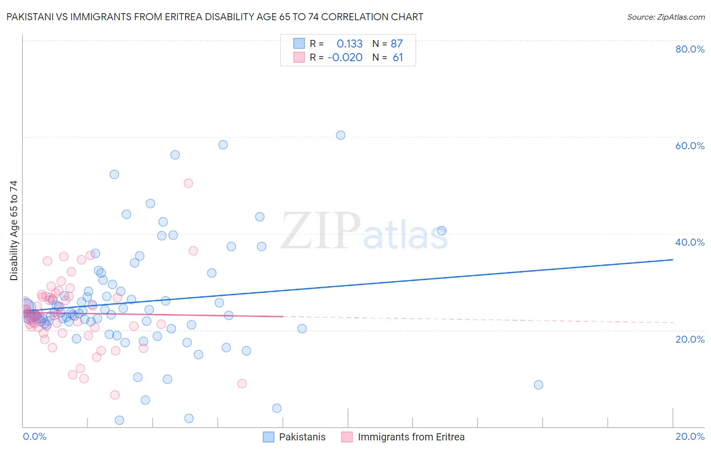 Pakistani vs Immigrants from Eritrea Disability Age 65 to 74
