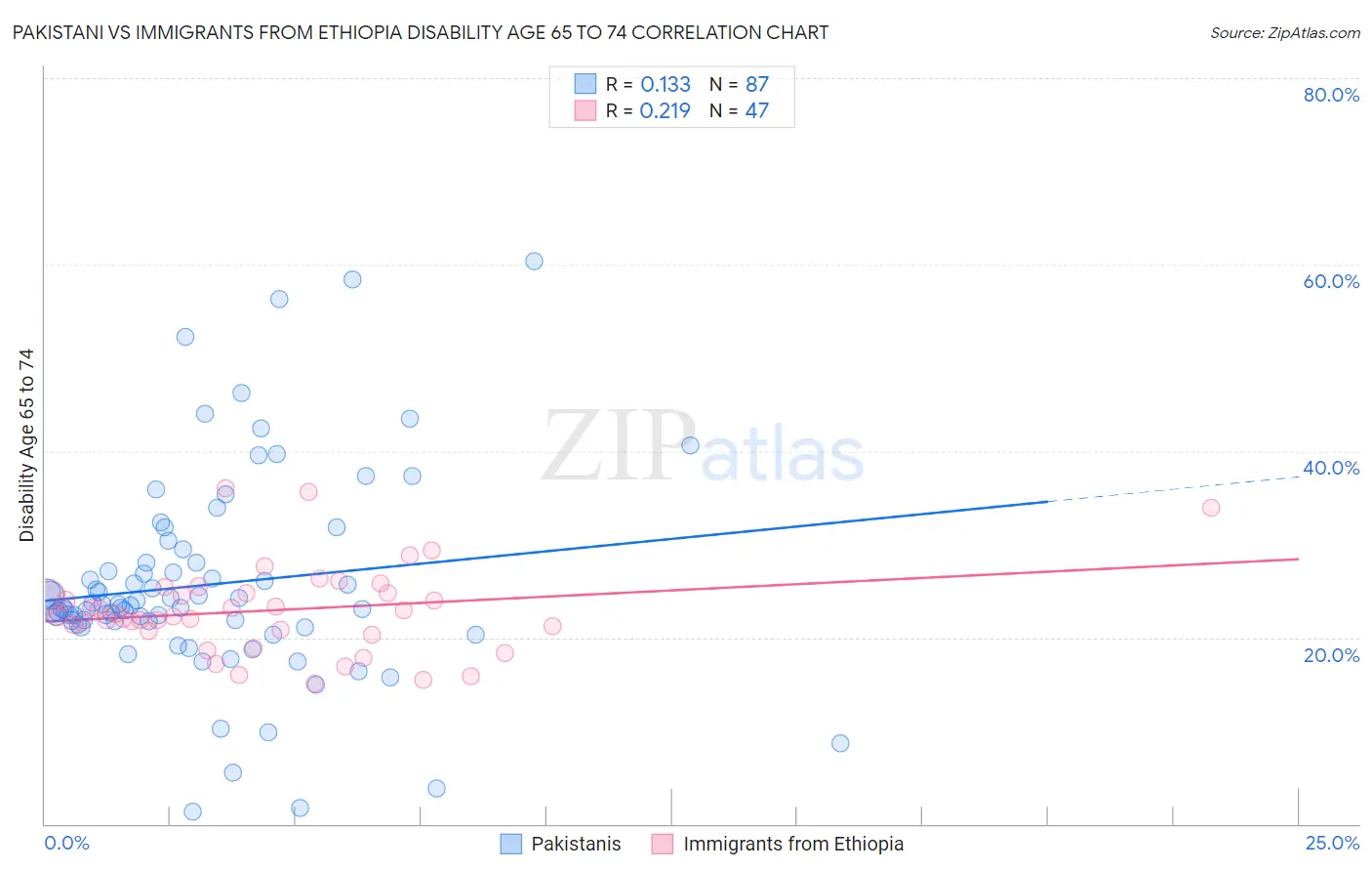 Pakistani vs Immigrants from Ethiopia Disability Age 65 to 74
