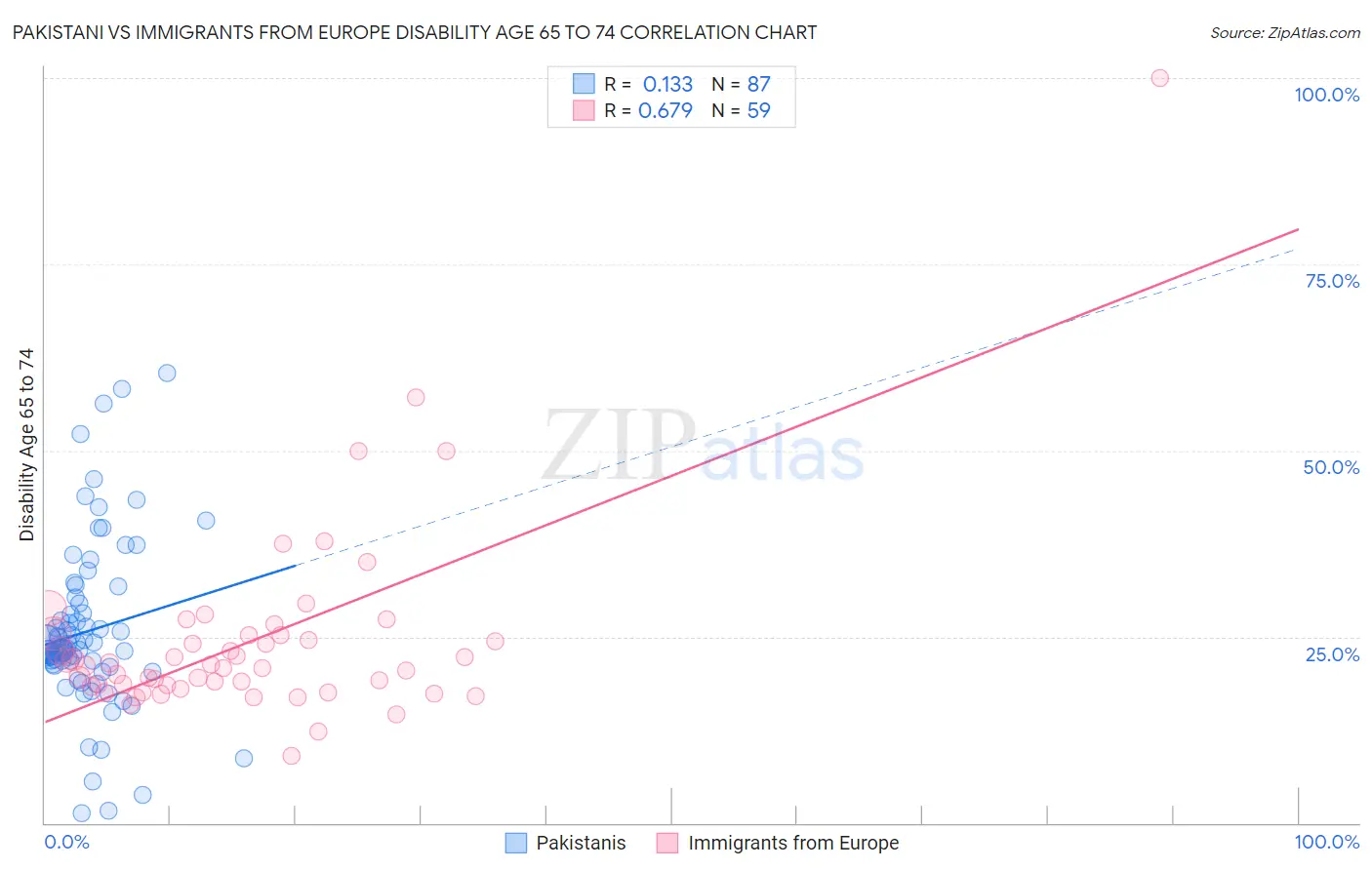 Pakistani vs Immigrants from Europe Disability Age 65 to 74