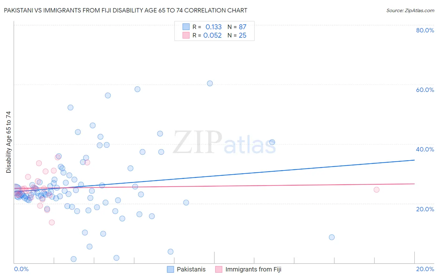 Pakistani vs Immigrants from Fiji Disability Age 65 to 74