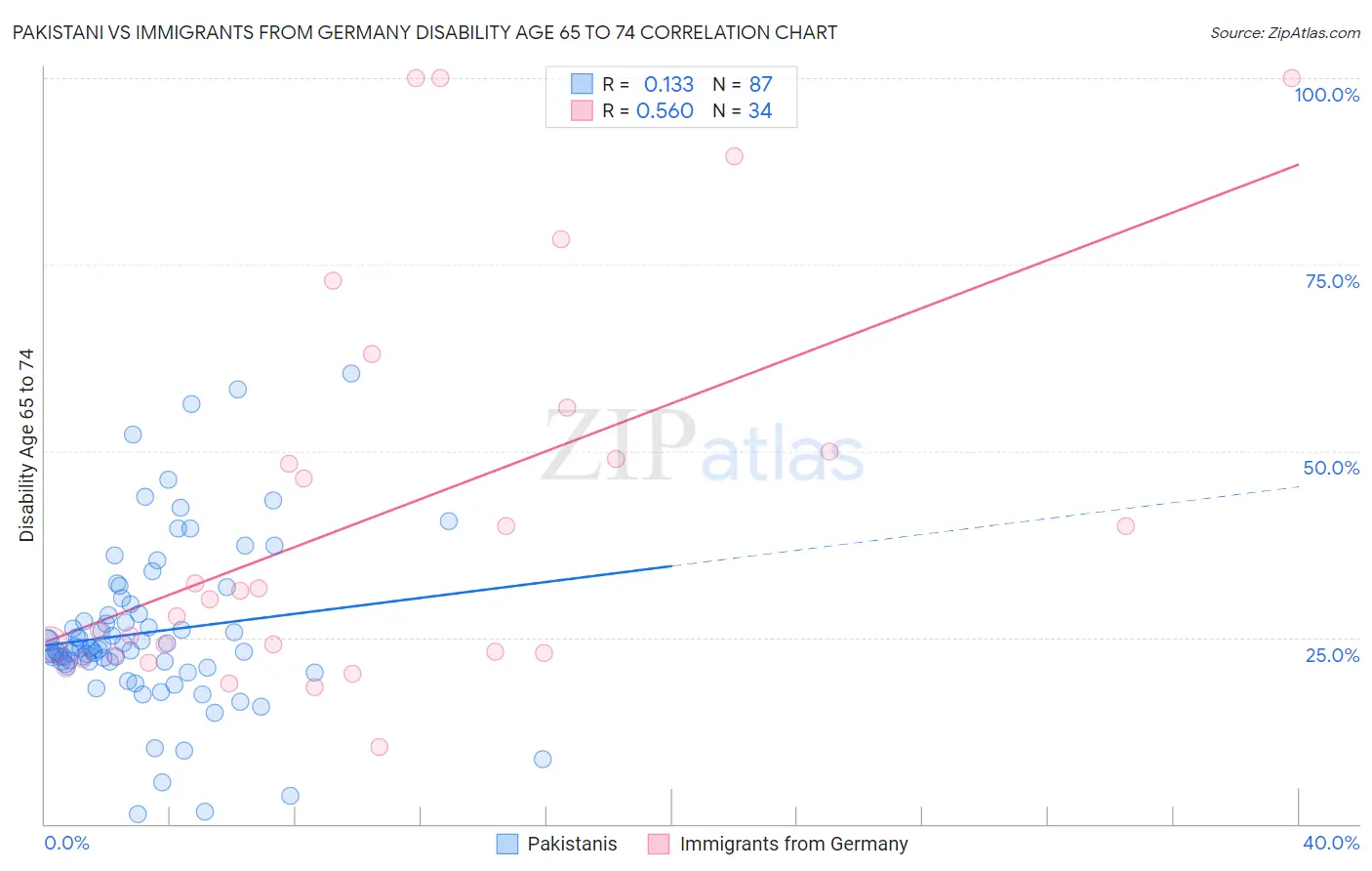 Pakistani vs Immigrants from Germany Disability Age 65 to 74