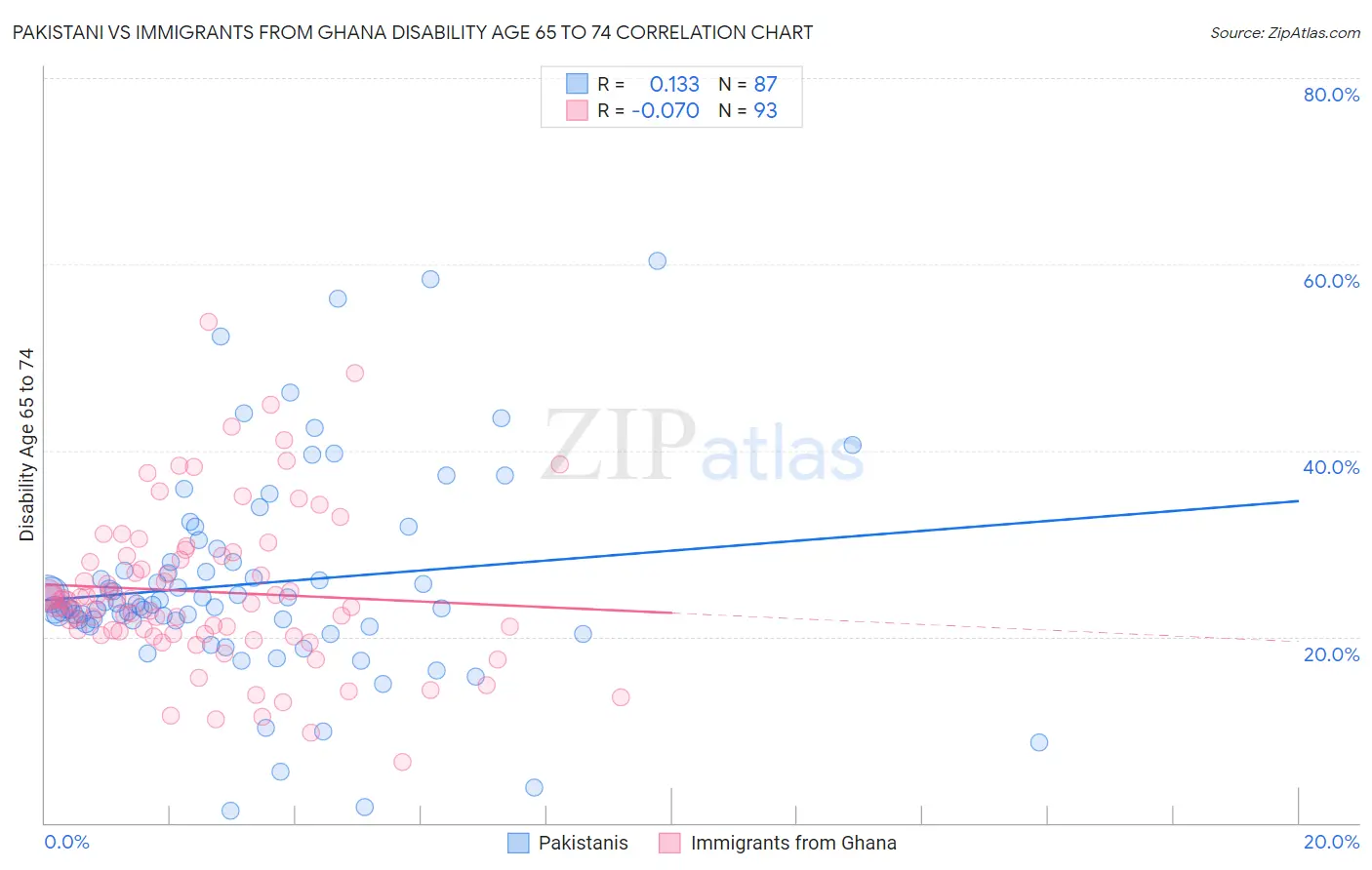 Pakistani vs Immigrants from Ghana Disability Age 65 to 74