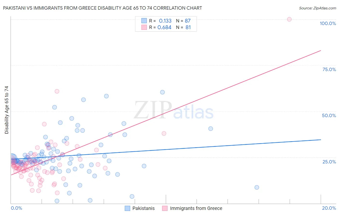 Pakistani vs Immigrants from Greece Disability Age 65 to 74