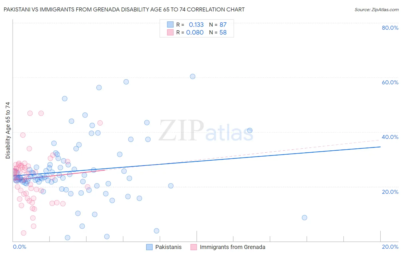 Pakistani vs Immigrants from Grenada Disability Age 65 to 74