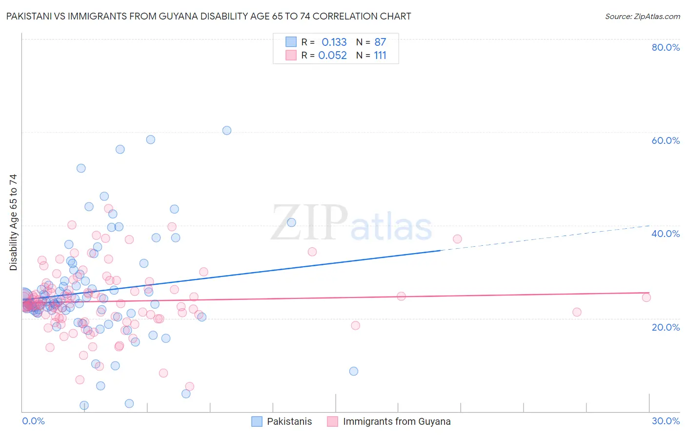 Pakistani vs Immigrants from Guyana Disability Age 65 to 74