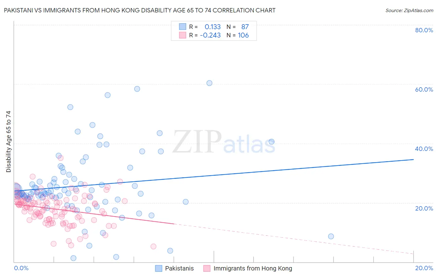 Pakistani vs Immigrants from Hong Kong Disability Age 65 to 74