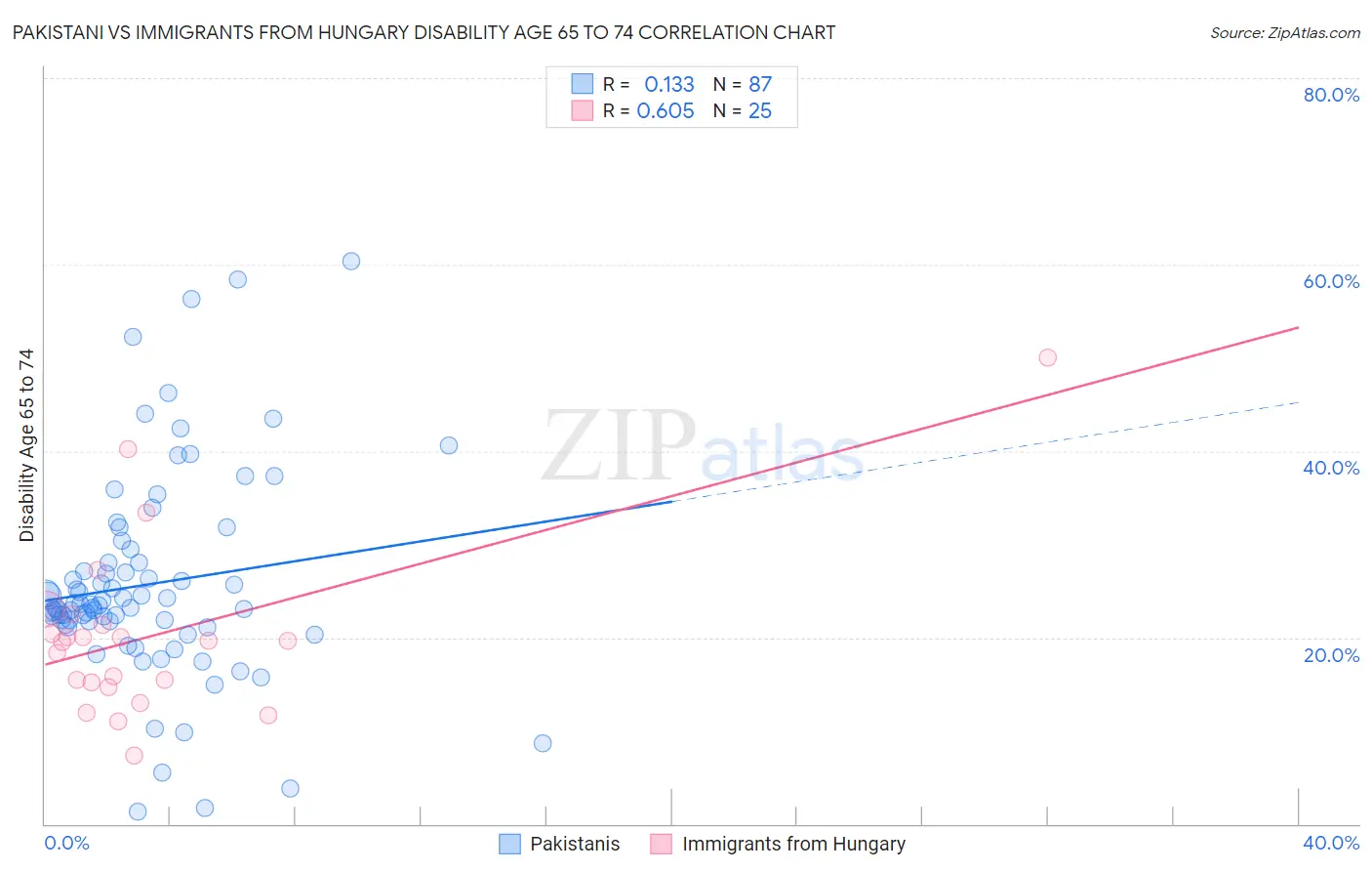 Pakistani vs Immigrants from Hungary Disability Age 65 to 74