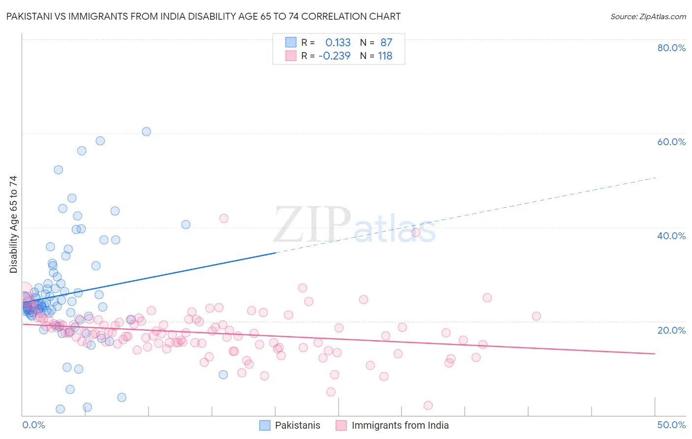 Pakistani vs Immigrants from India Disability Age 65 to 74