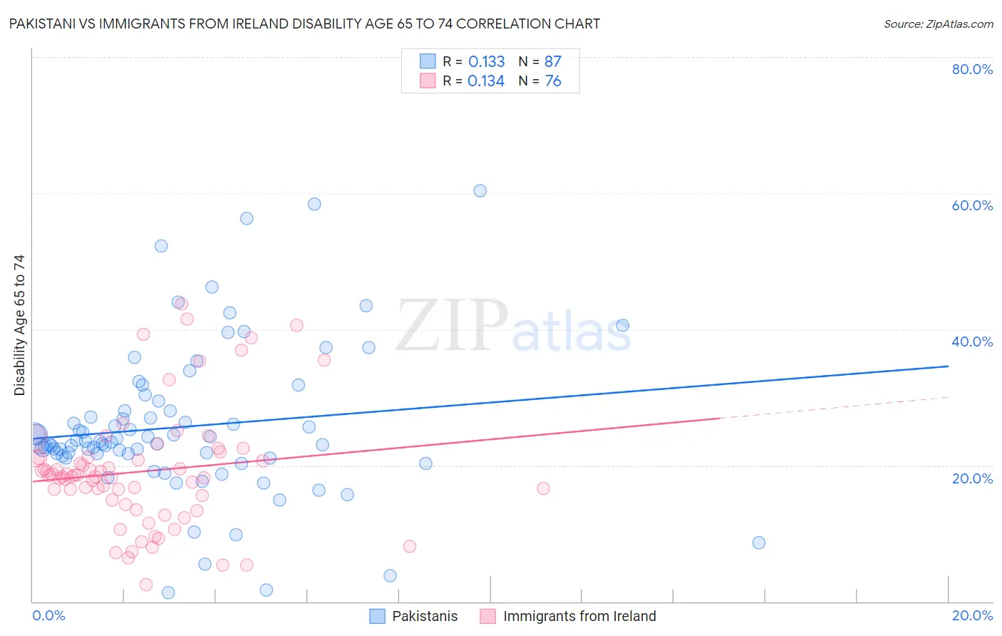 Pakistani vs Immigrants from Ireland Disability Age 65 to 74
