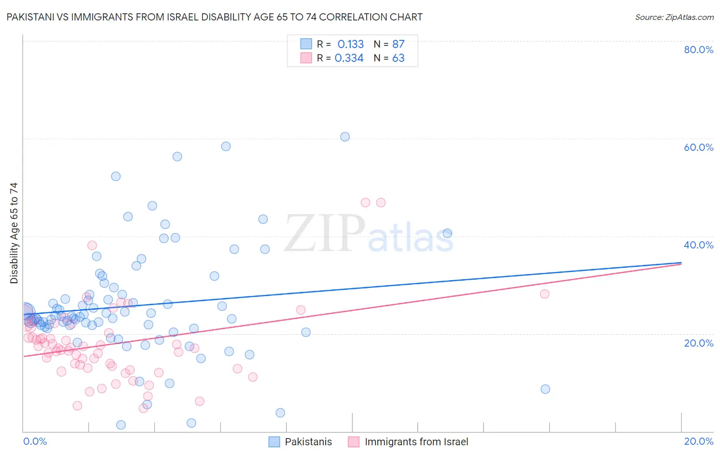 Pakistani vs Immigrants from Israel Disability Age 65 to 74