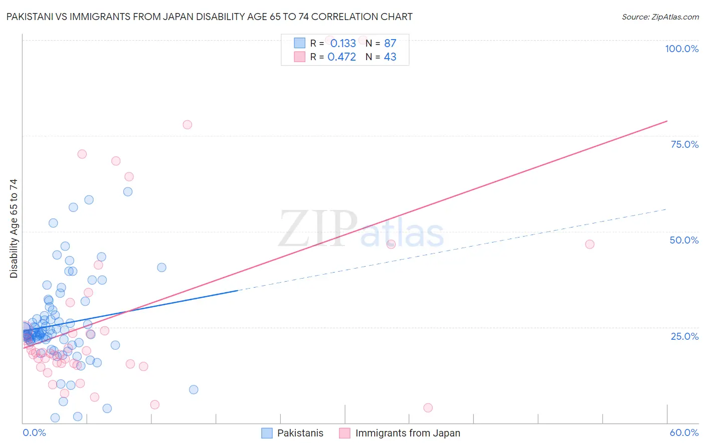 Pakistani vs Immigrants from Japan Disability Age 65 to 74