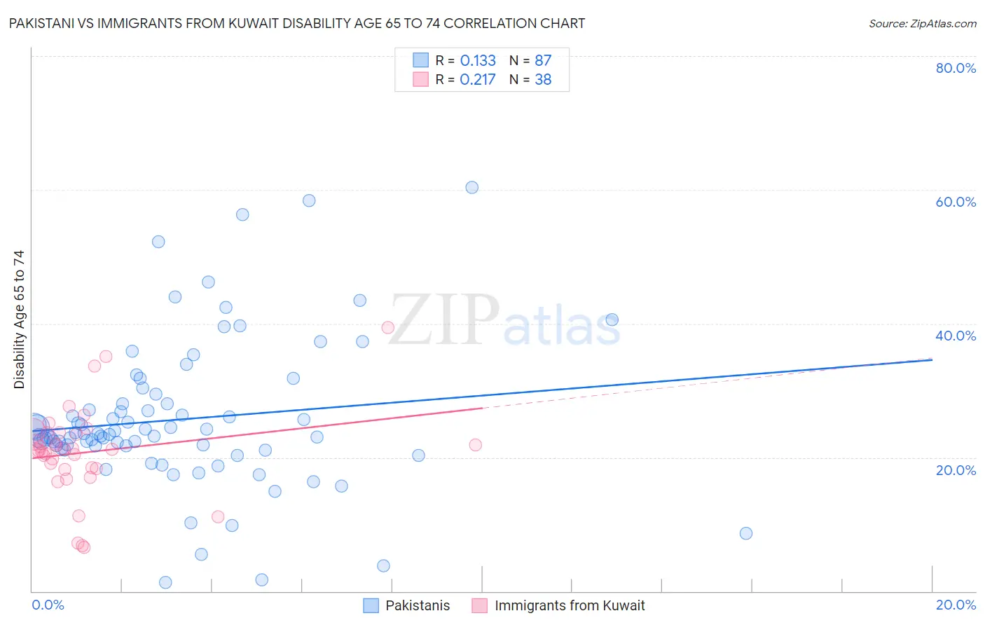 Pakistani vs Immigrants from Kuwait Disability Age 65 to 74