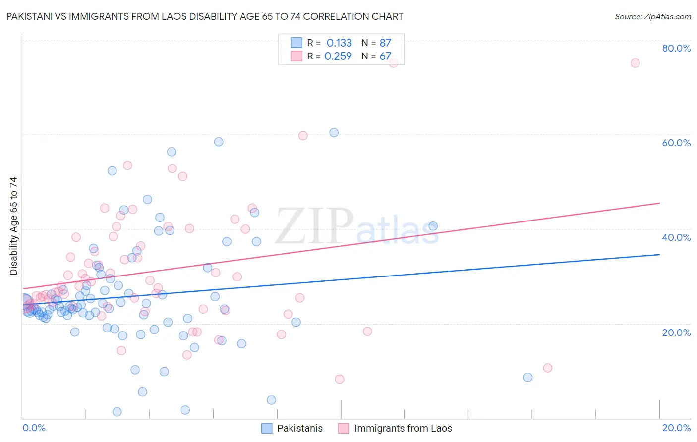 Pakistani vs Immigrants from Laos Disability Age 65 to 74