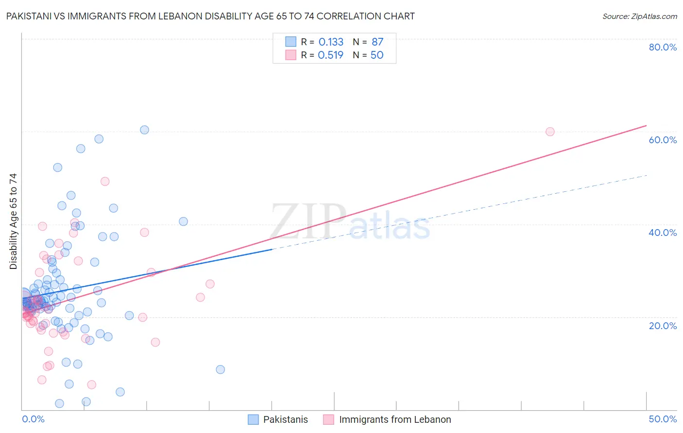 Pakistani vs Immigrants from Lebanon Disability Age 65 to 74