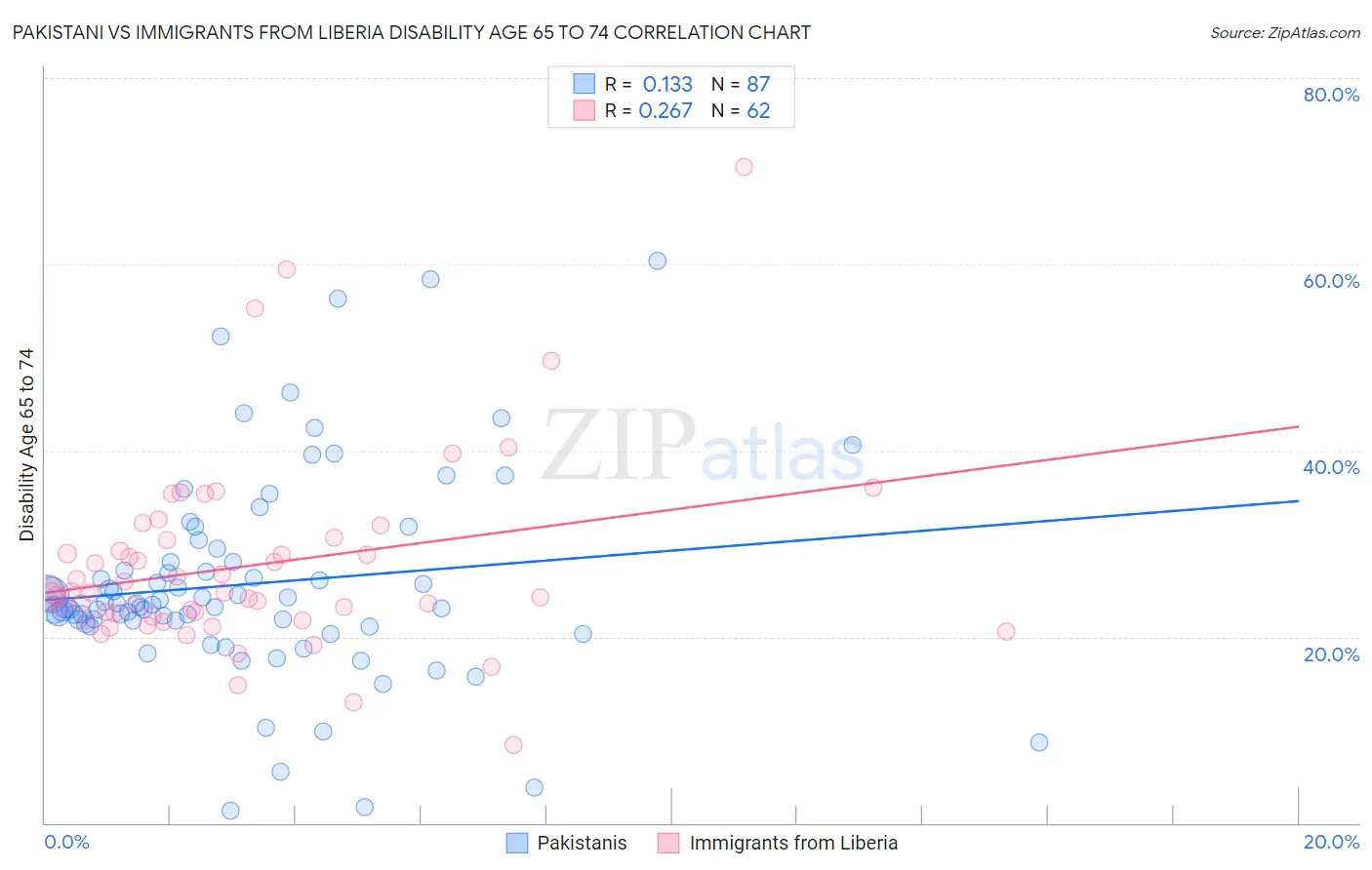 Pakistani vs Immigrants from Liberia Disability Age 65 to 74