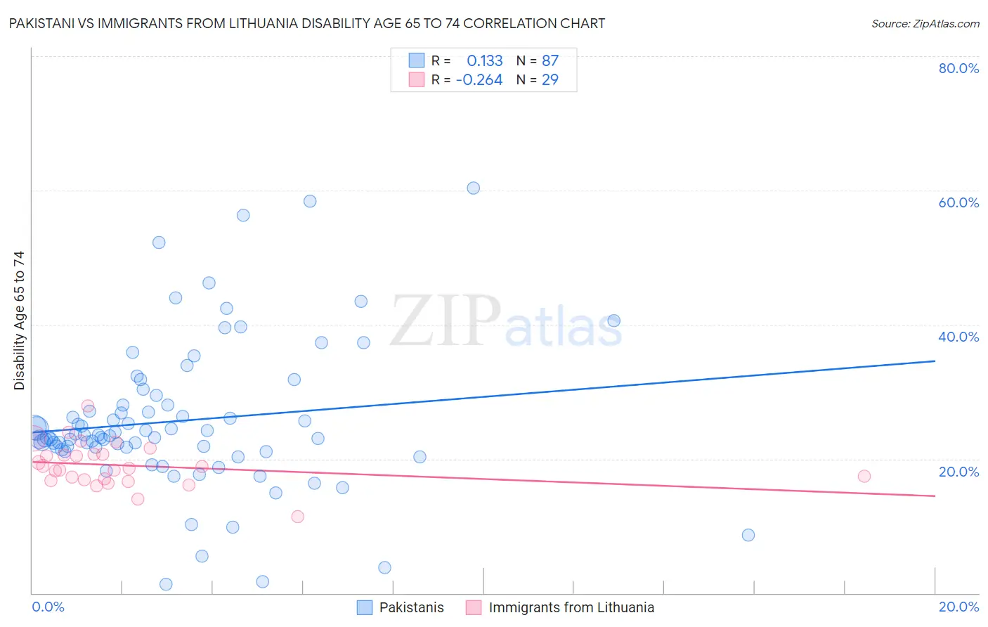 Pakistani vs Immigrants from Lithuania Disability Age 65 to 74