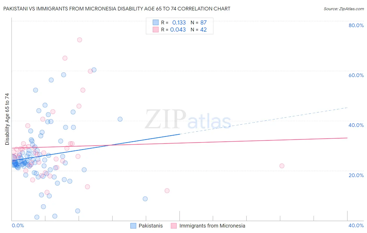 Pakistani vs Immigrants from Micronesia Disability Age 65 to 74