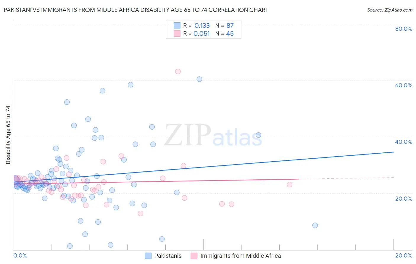 Pakistani vs Immigrants from Middle Africa Disability Age 65 to 74