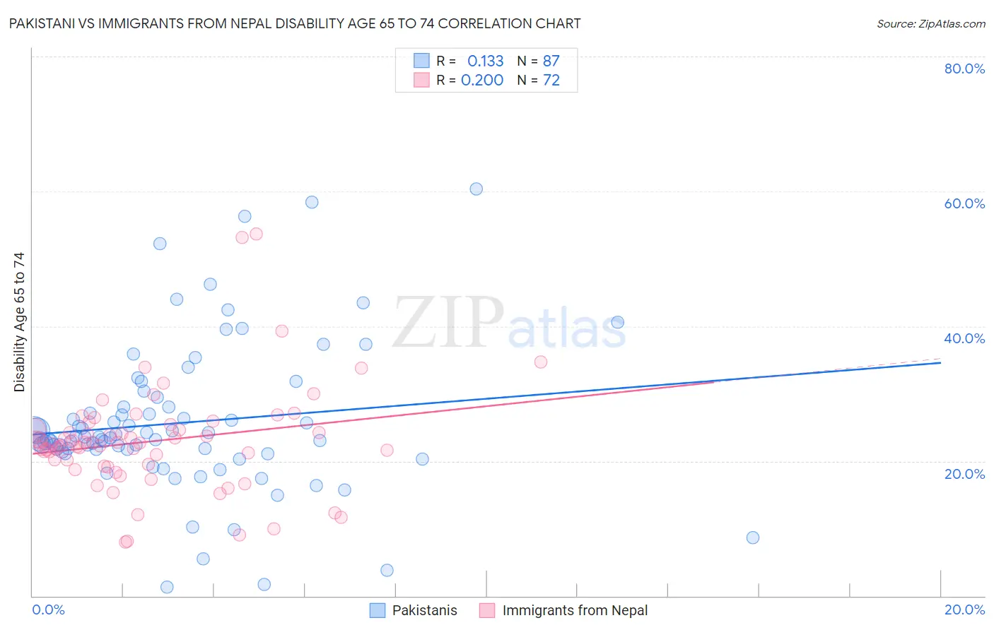 Pakistani vs Immigrants from Nepal Disability Age 65 to 74