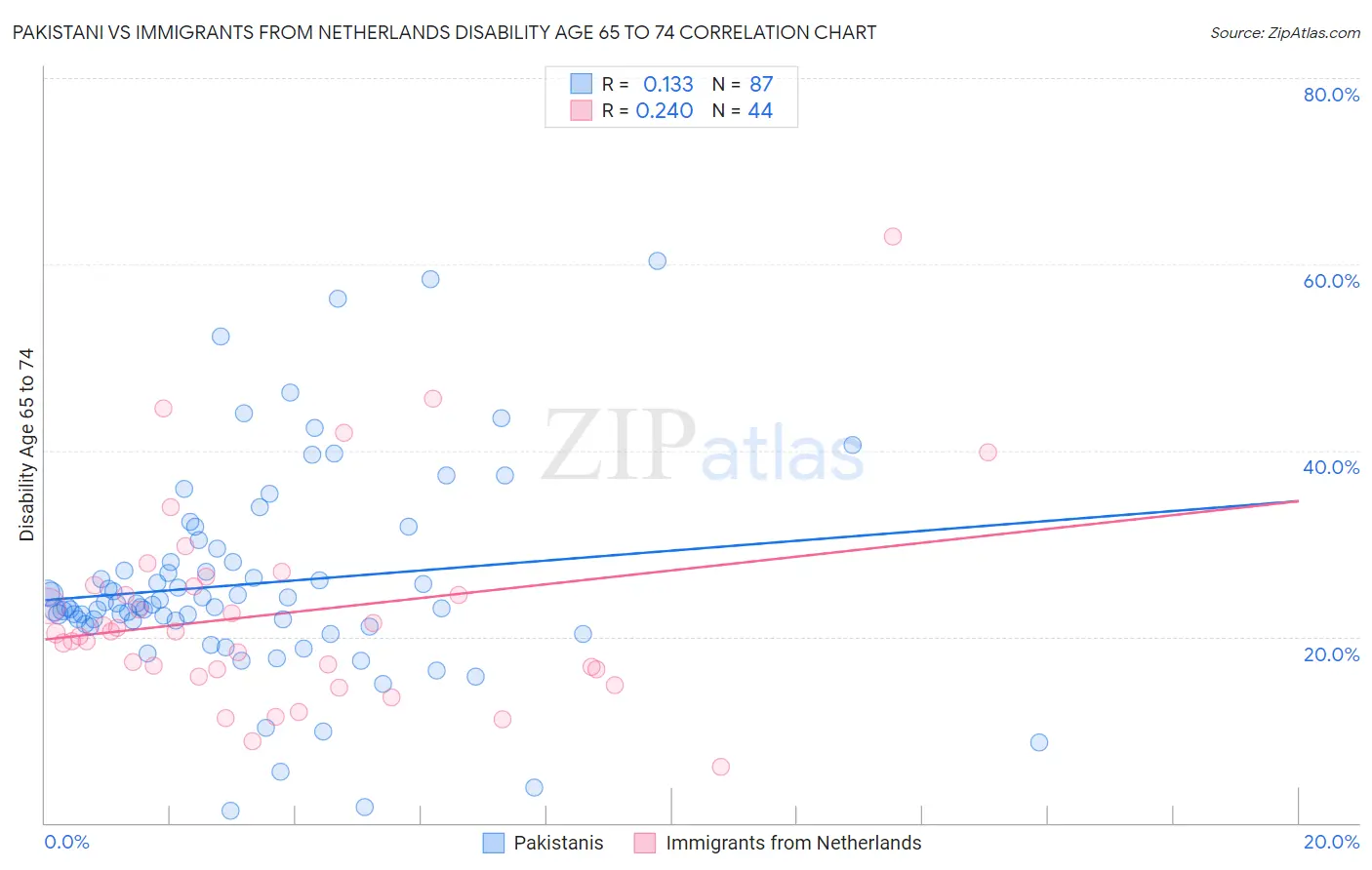 Pakistani vs Immigrants from Netherlands Disability Age 65 to 74