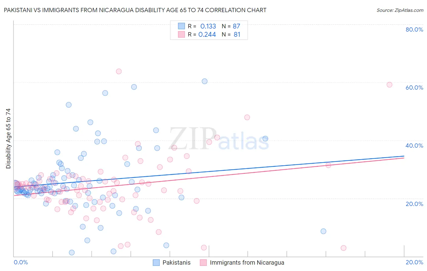 Pakistani vs Immigrants from Nicaragua Disability Age 65 to 74