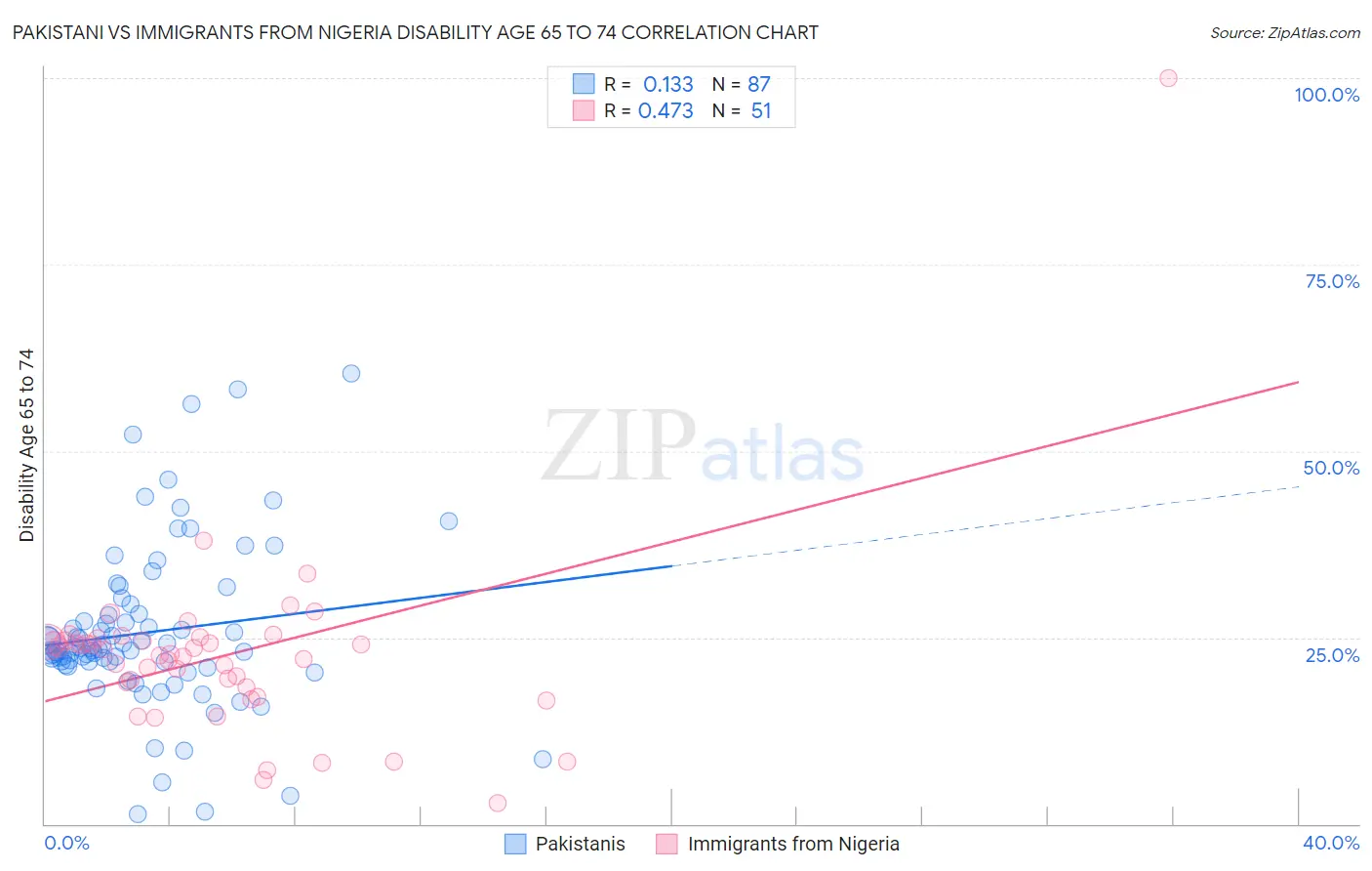 Pakistani vs Immigrants from Nigeria Disability Age 65 to 74