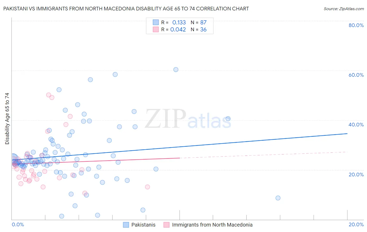 Pakistani vs Immigrants from North Macedonia Disability Age 65 to 74