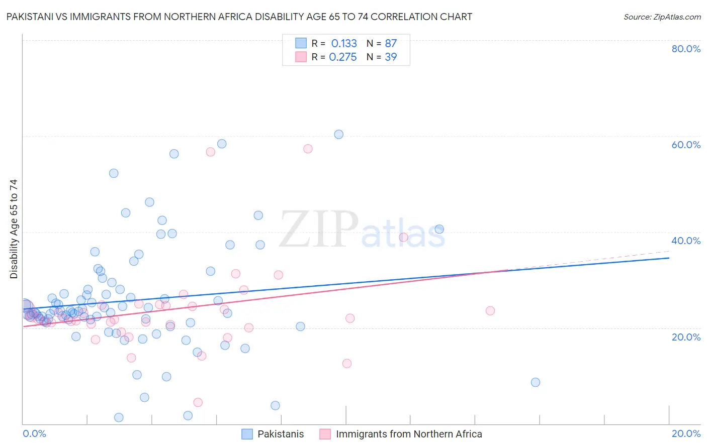 Pakistani vs Immigrants from Northern Africa Disability Age 65 to 74