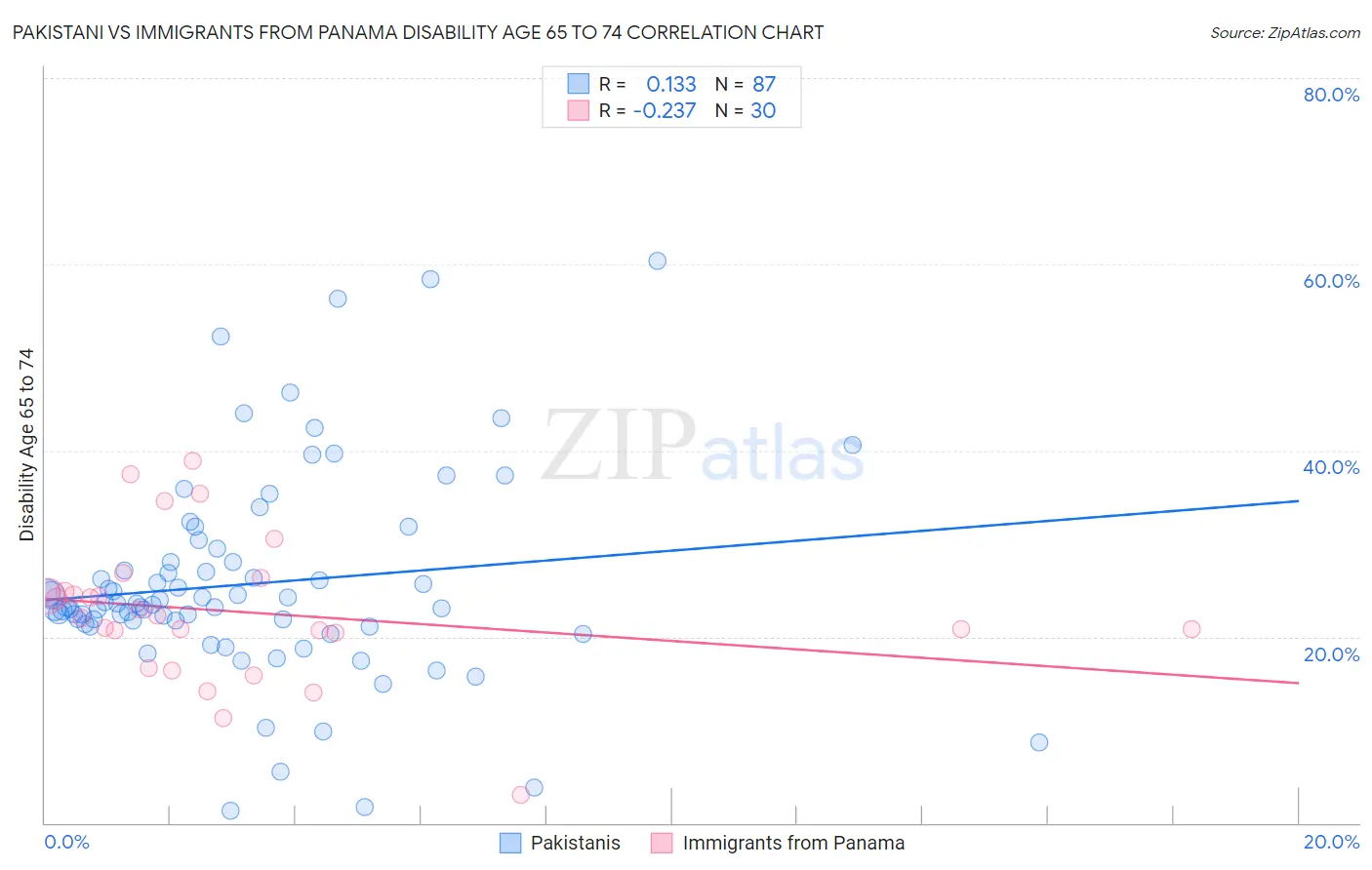 Pakistani vs Immigrants from Panama Disability Age 65 to 74