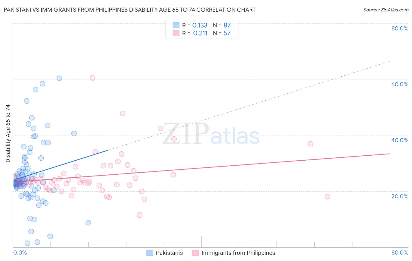 Pakistani vs Immigrants from Philippines Disability Age 65 to 74