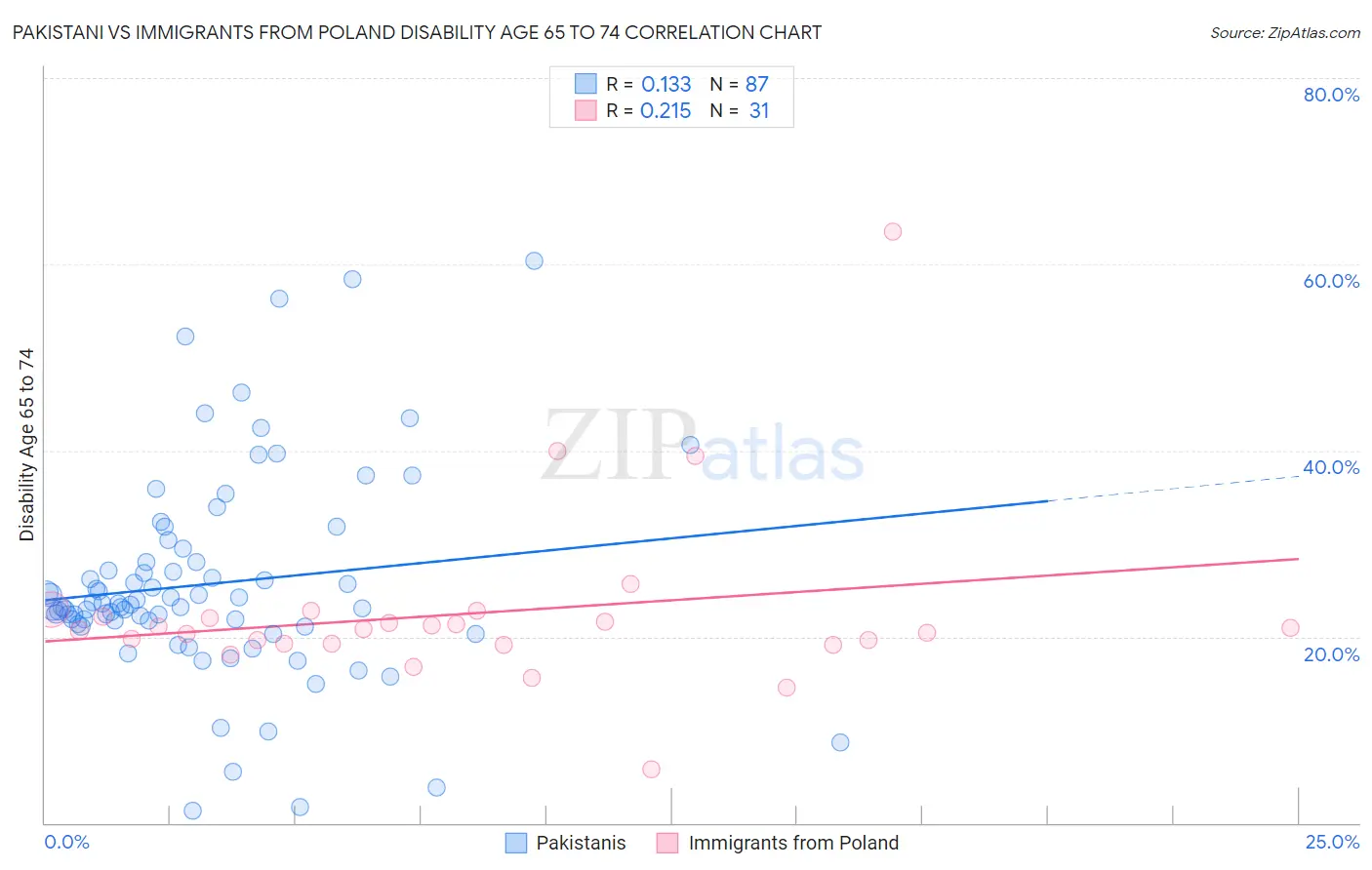 Pakistani vs Immigrants from Poland Disability Age 65 to 74